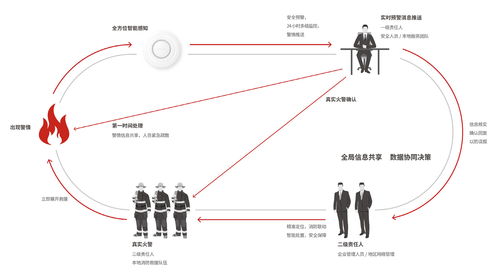 智慧篩查火情情報 升哲科技物聯(lián)網(wǎng)技術如何賦能消防出警更高效